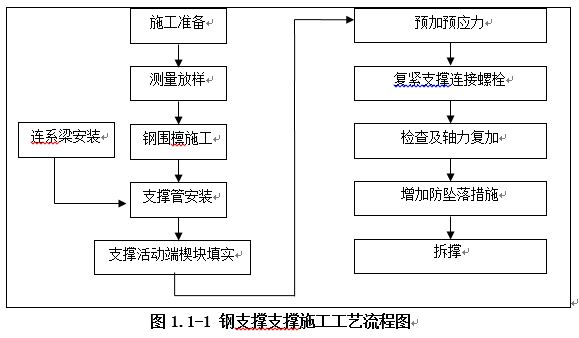 钢支撑支撑施工工艺流程图